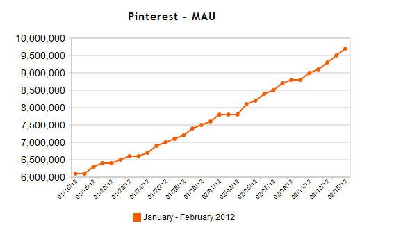 Pinterest - monthly active users